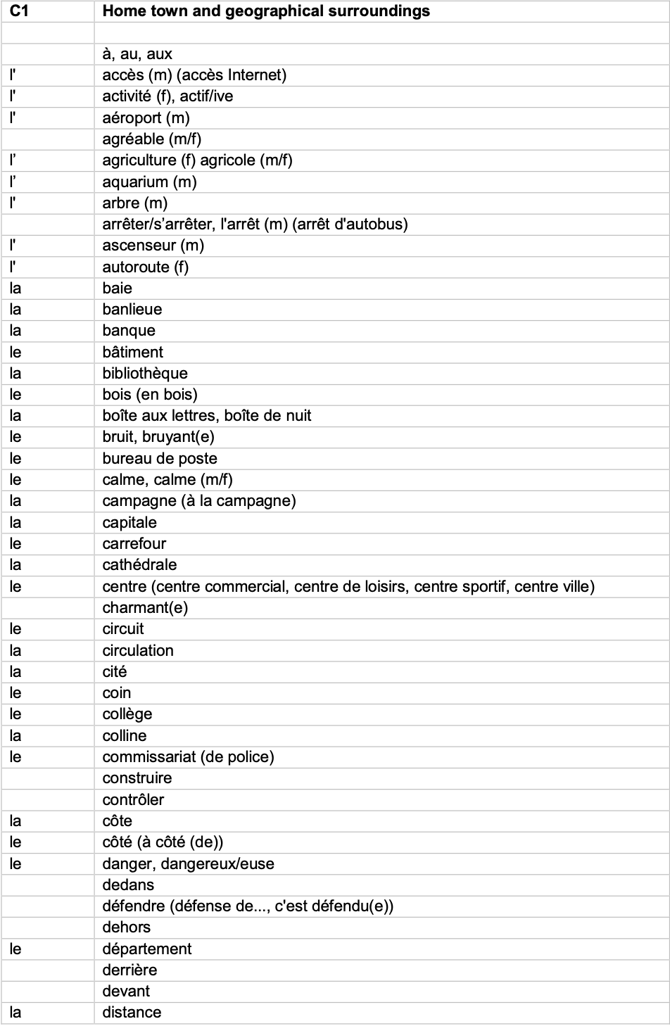 IGCSE French_Minimum_Core_Vocabulary_by_Topic